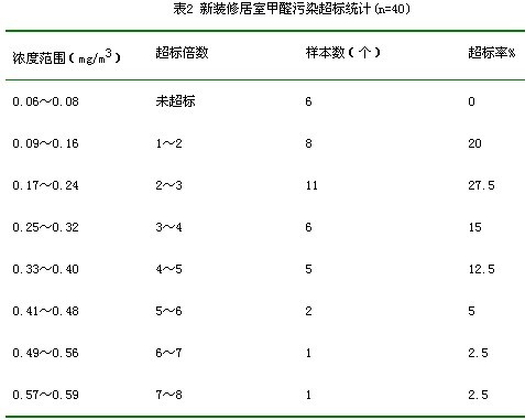 上海室內(nèi)空氣質(zhì)量檢測中心-上海CMA檢測報(bào)告